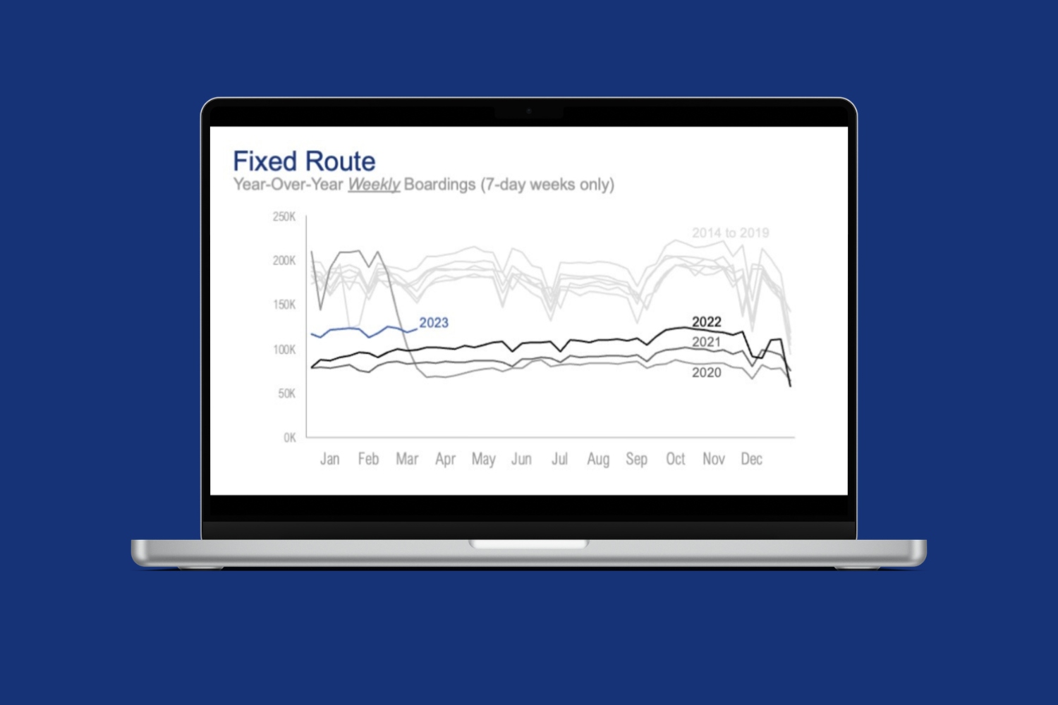 A chart showing year-over-year weekly boardings on fixed route, Community Transit bus service