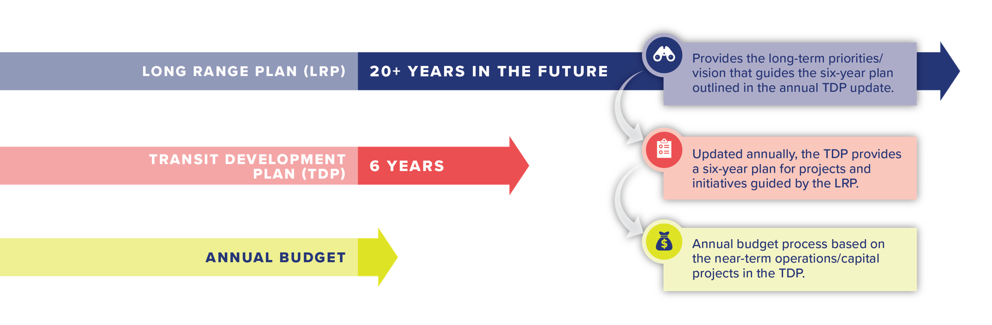 An updated timeline showing the progress of Community Transit's Journey 2050 Long Range Plan