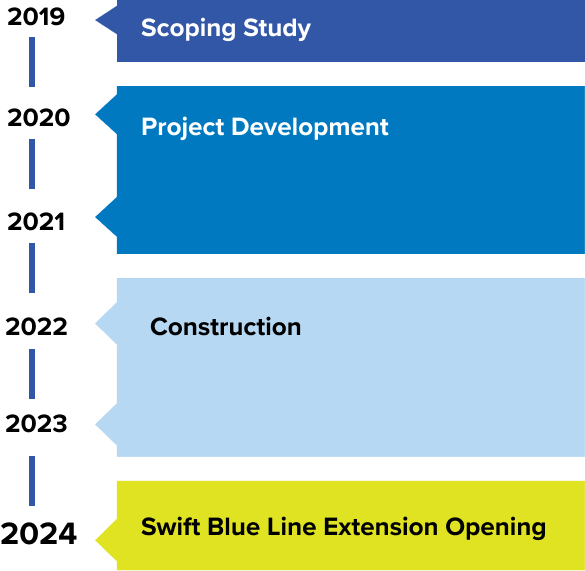 Graphic: Swift Blue Project Timeline