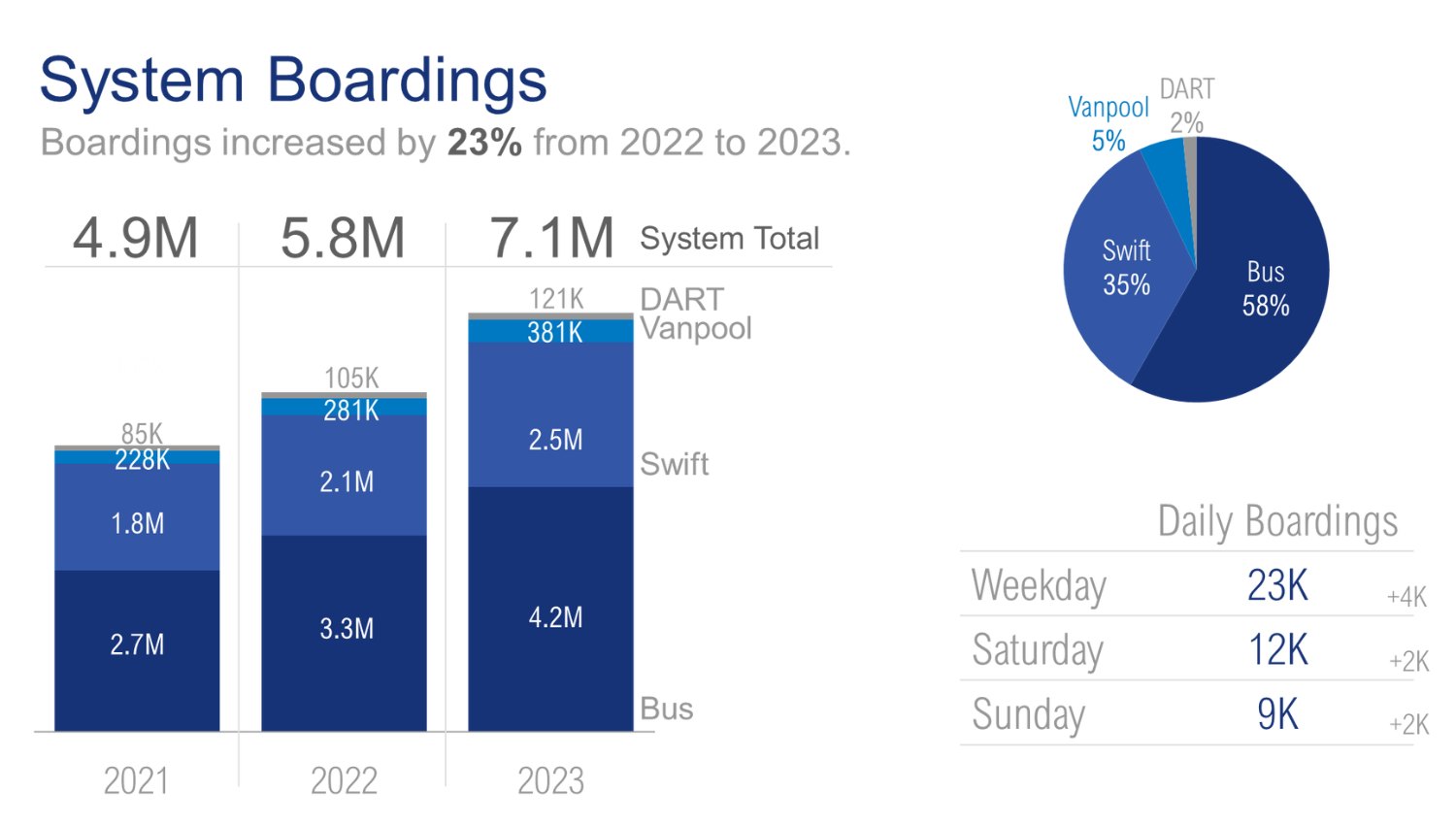 A collection of charts showing Community Transit's increase in ridership in 2023.