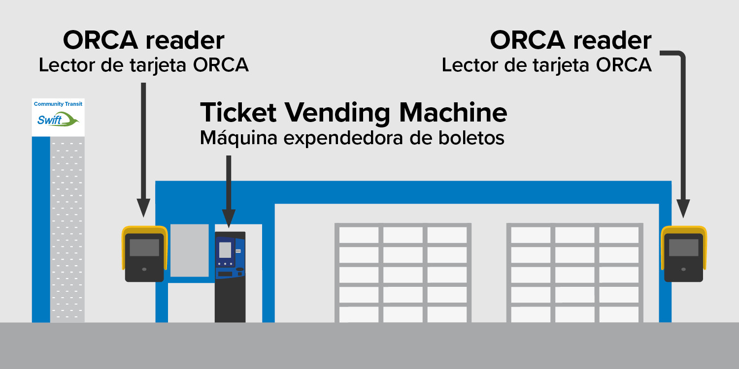 Website-Swift Station-1500x750-2423-bilingual Diagram of a Swift bus station showing two yellow ORCA card readers on each side and a blue ticket vending machine in the center. A Swift logo sign is on the left. All labels are in English and Spanish with a gray background and blue canopy.