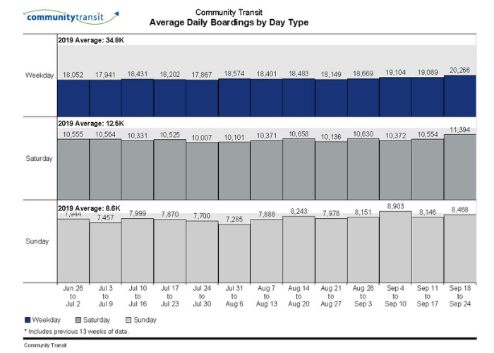 Graphs showing Average Daily Boardings by Day